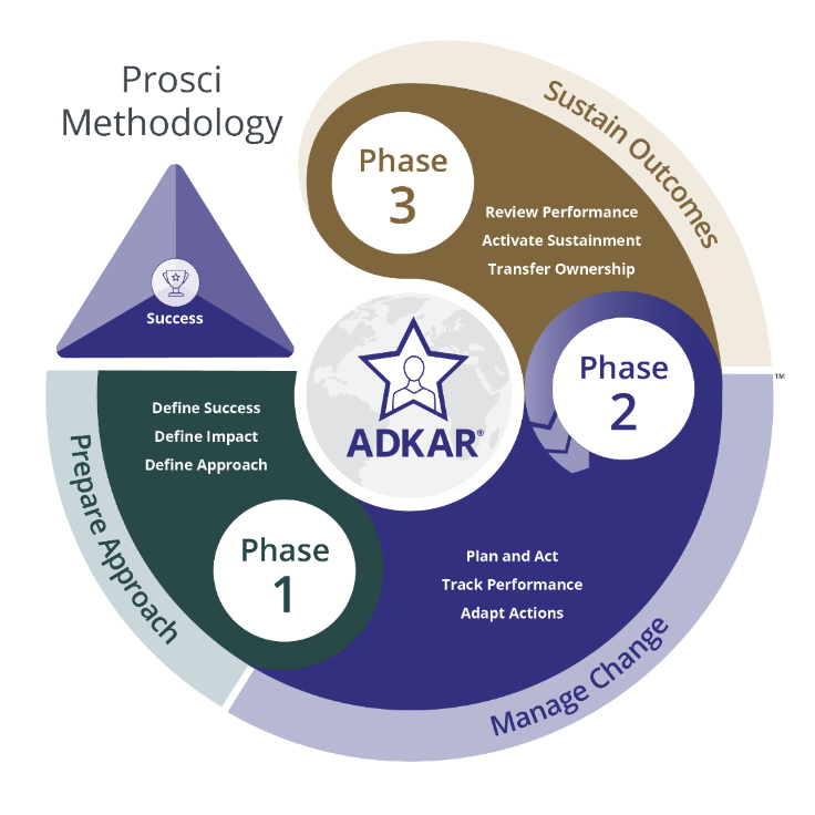 Prosci-Methodology