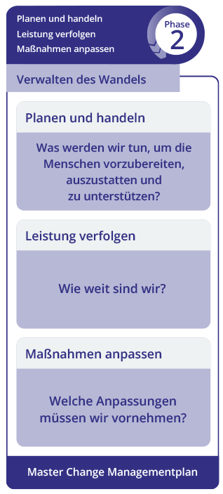 Phase 2 – Manage the Change