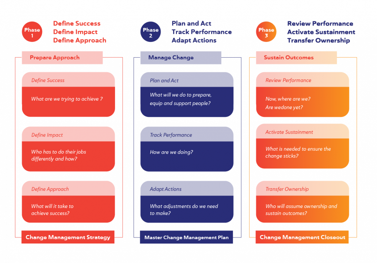refresh-your-change-management-tool-kit-1-6-new-prosci-s-3-phase
